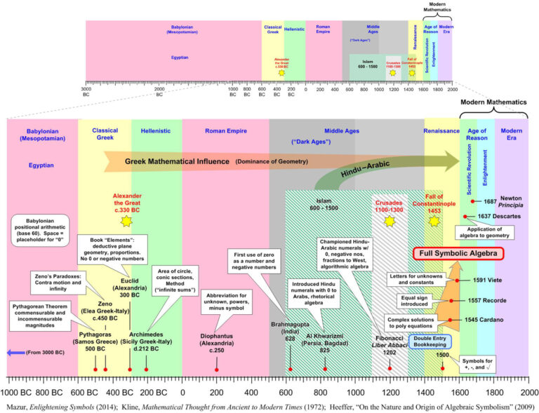 Symbolic Algebra Timelines | Meditations On Mathematics